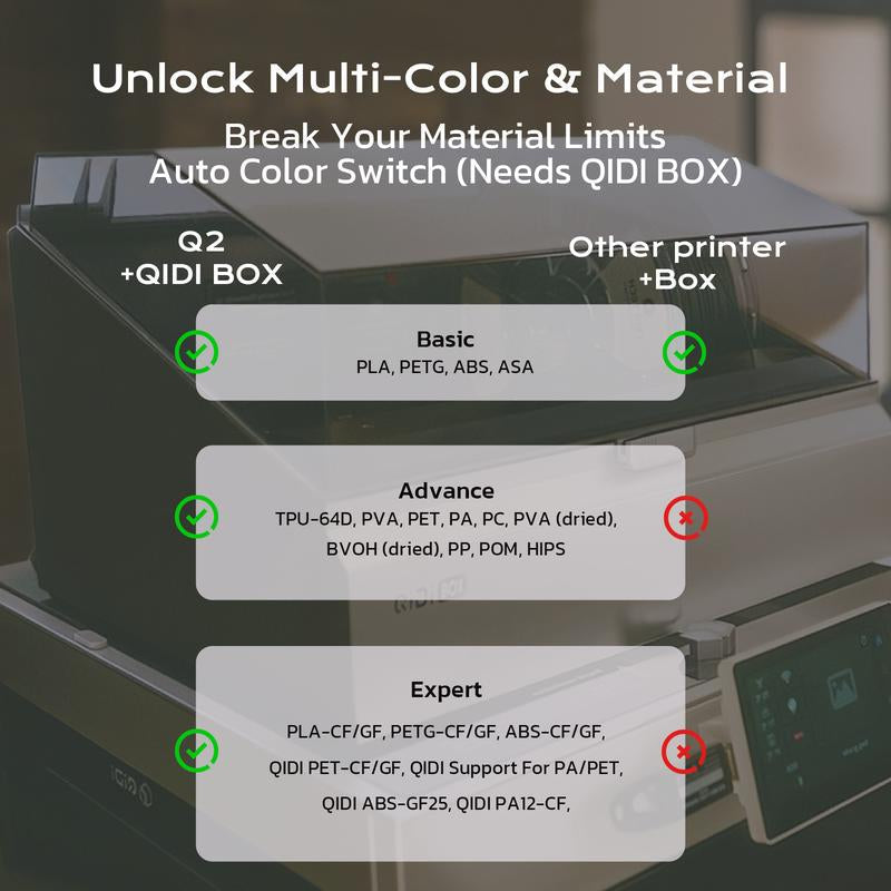 QIDI Q2 3D Printer, New for 2025, Supports Multi-Color and Multi-Material Special Printing, High Speed & Precision, 65°C Heating Chamber, AI Camera, Enclosed Corexy, 270 X 270 X 256 Mm Build Volume